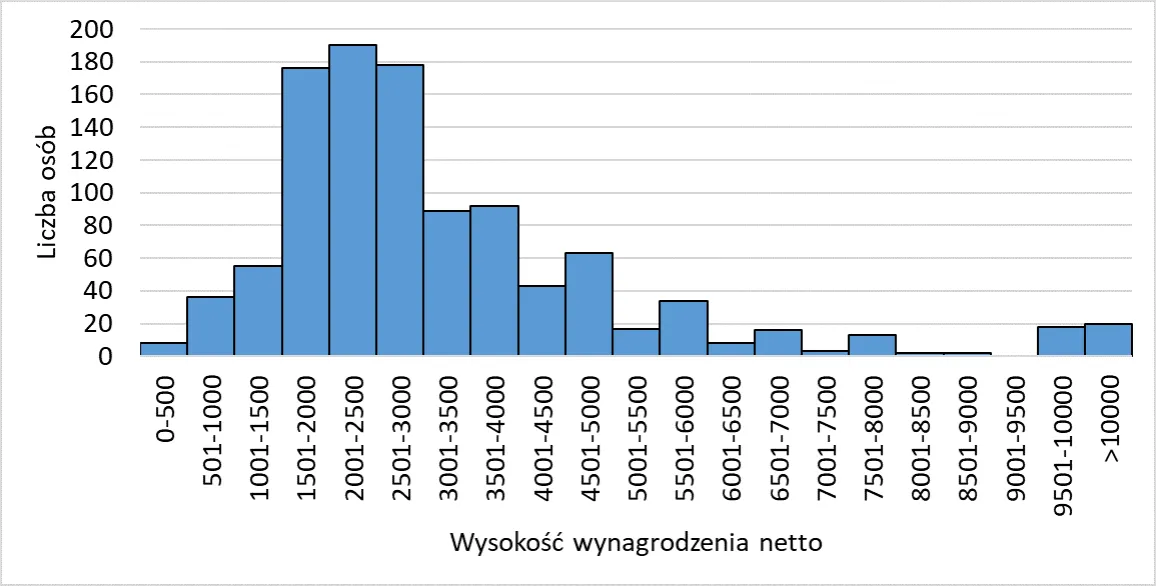 wykres zarobków na stronie internetowej