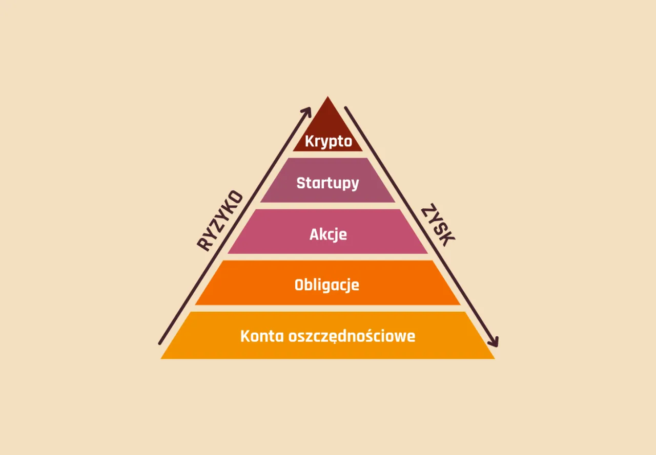 Piramide ryzyka inwestycyjnego: konta oszczędnościowe, obligacje, akcje, startupy, krypto. Czy fundusze inwestycyjne są bezpieczne? Zależy od ich składu.