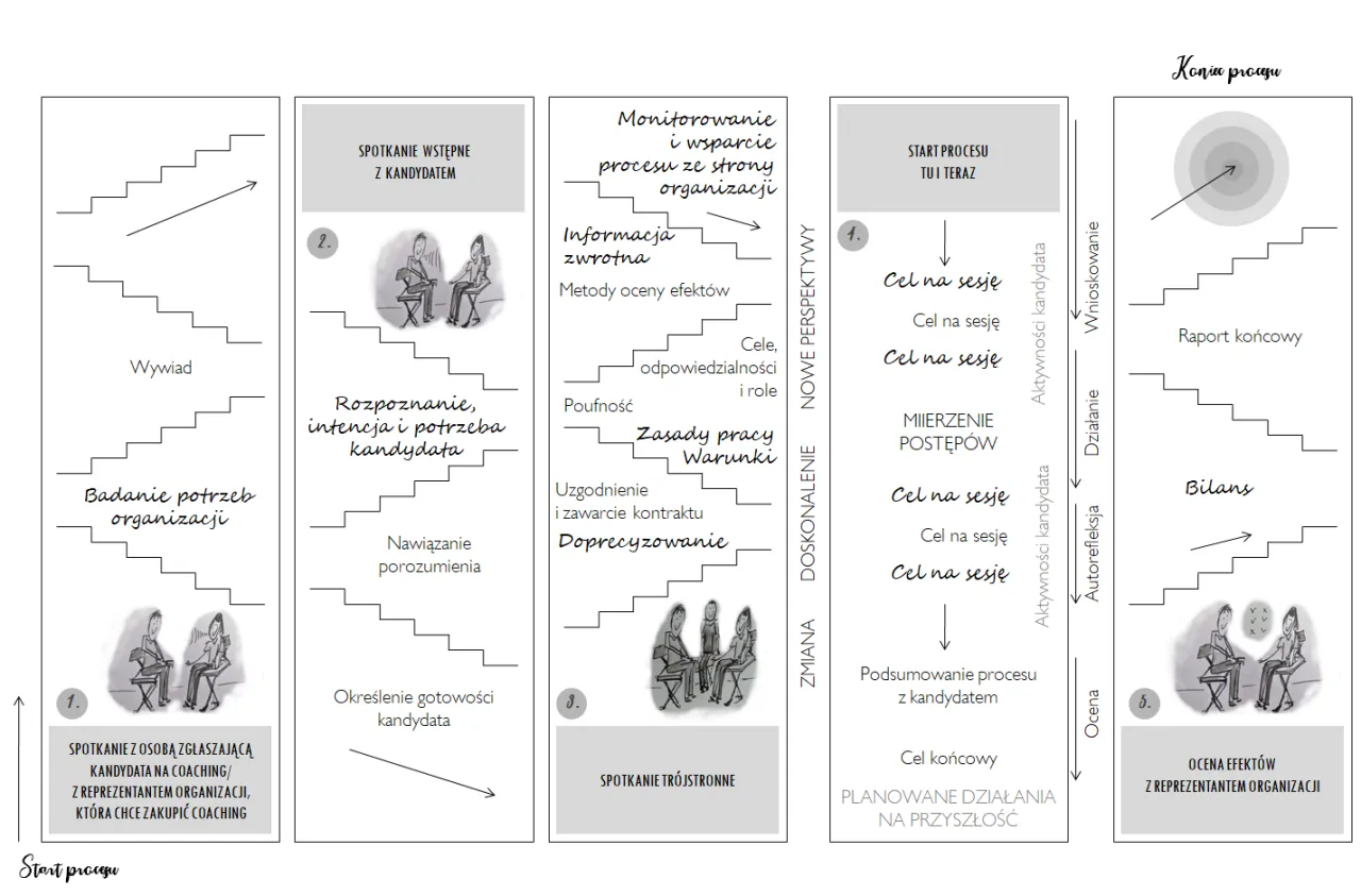 Proces coachingu schemat
