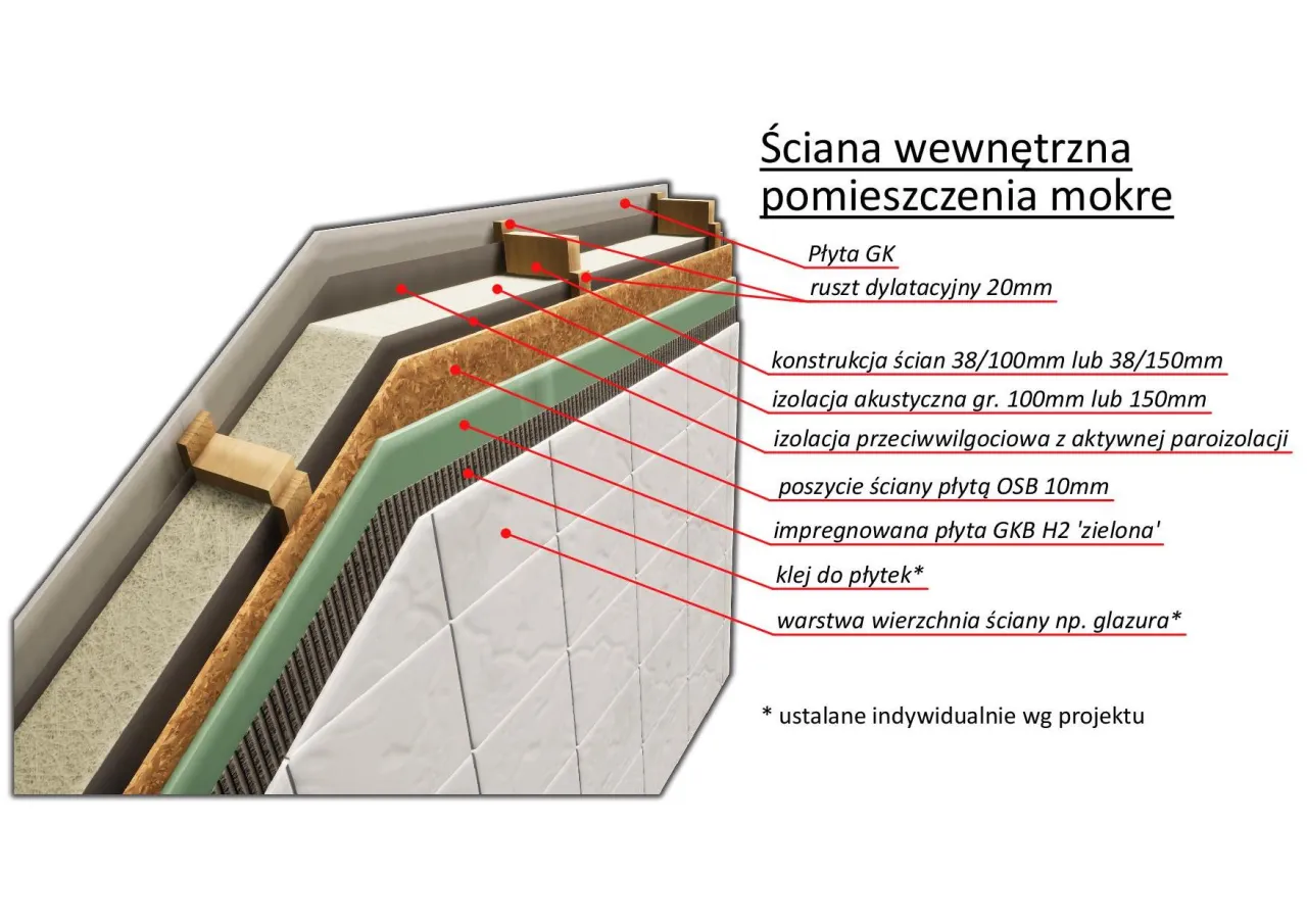 Przekrój ściany w łazience: konstrukcja 38/100mm lub 150mm, izolacja akustyczna 100mm lub 150mm. Jaka grubość ocieplenia na domu szkieletowym?
