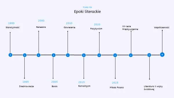 Oś czasu epoki historyczne timeline