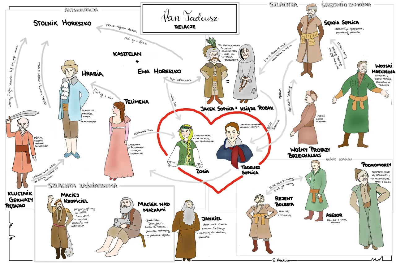 Postacie z Pana Tadeusza