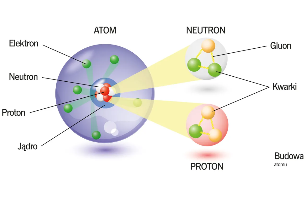 atom z protonami neutronami elektronami