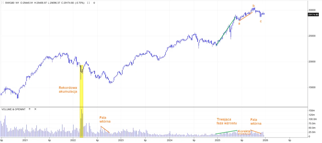 Wykres giełdowy z analizą falową. Jak zarobić milion na giełdzie? Widoczna rekordowa akumulacja, fale wzrostu i korekty.