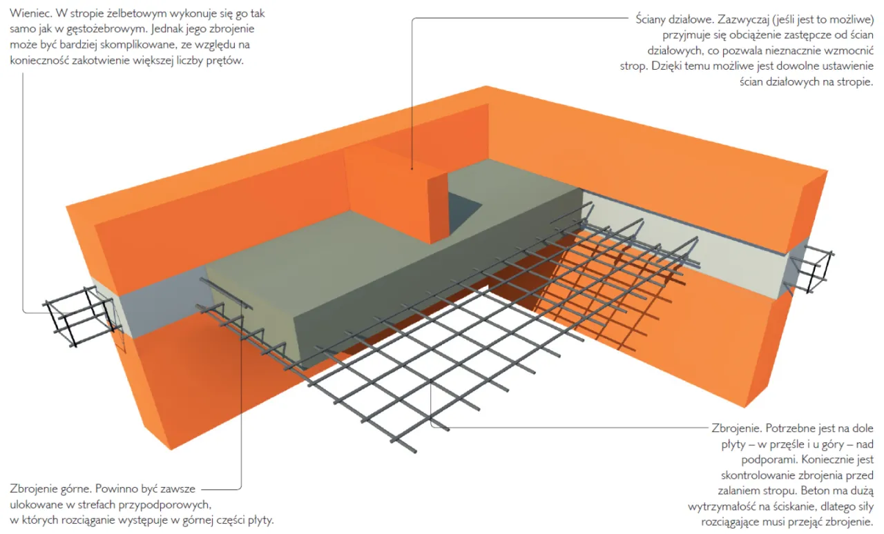 Rodzaje zbrojenia stropu monolitycznego schemat