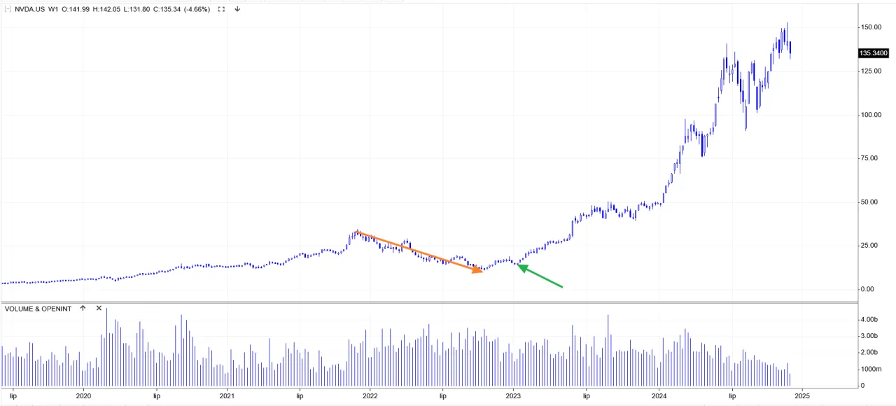 Wykres NVDA.US od 2020 do 2025. Spadek (pomarańczowa strzałka) i wzrost (zielona strzałka) cen akcji. Pokazuje, ile można zarobić na giełdzie w miesiąc.