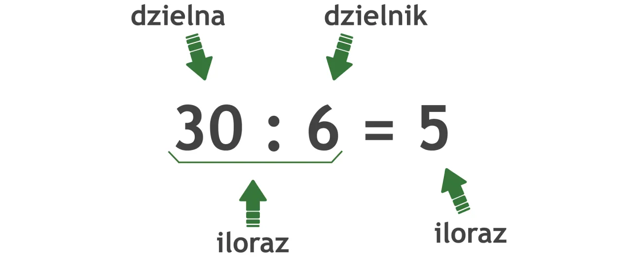 przykłady dzielenia dzielna dzielnik iloraz