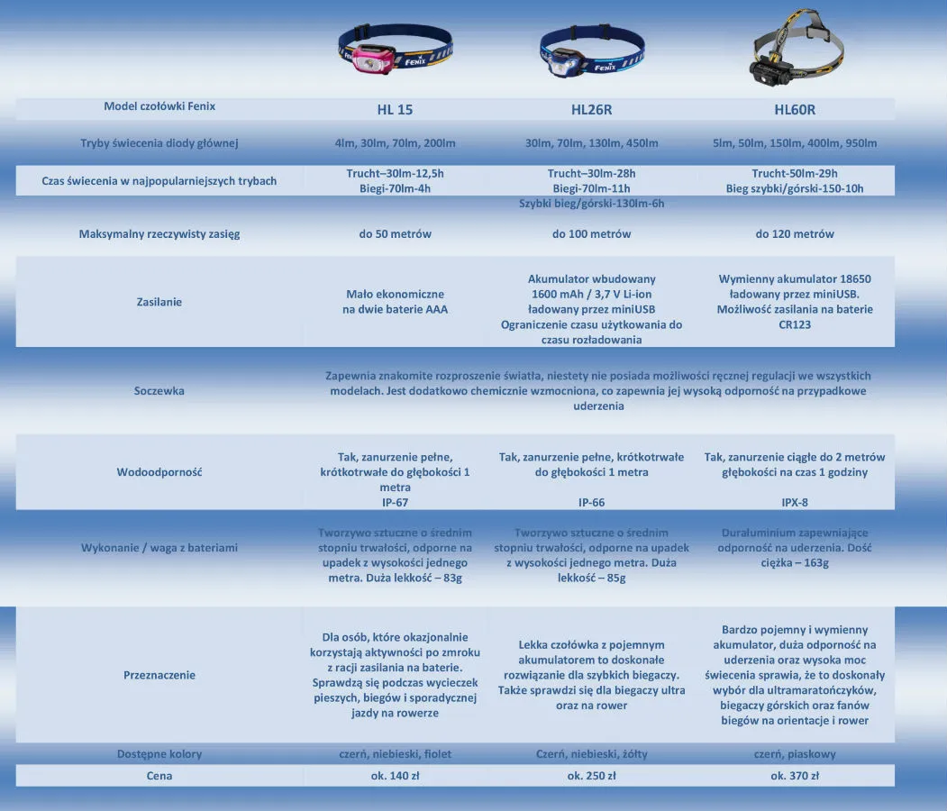 r&oacute;żne czoł&oacute;wki g&oacute;rskie parametry