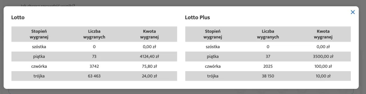 Lotto Plus vs Lotto wygrana za czwórkę tabela porównawcza