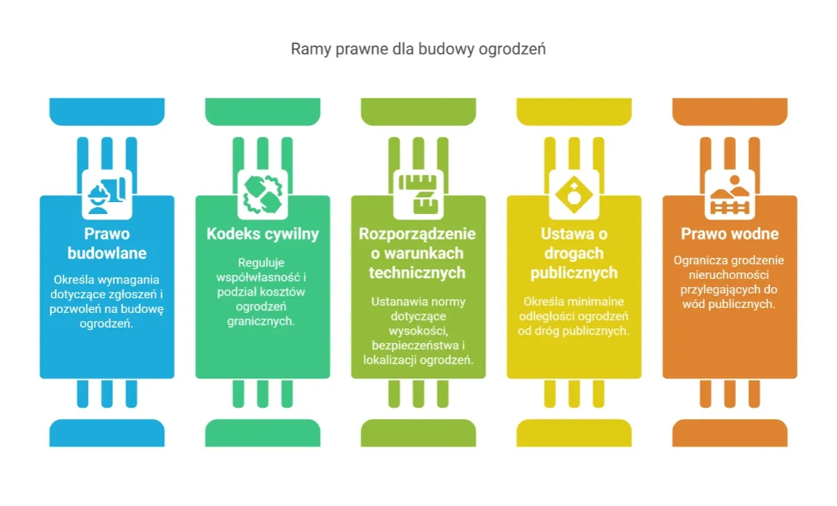 Przepisy prawne dotyczące budowy ogrodzenia w Polsce