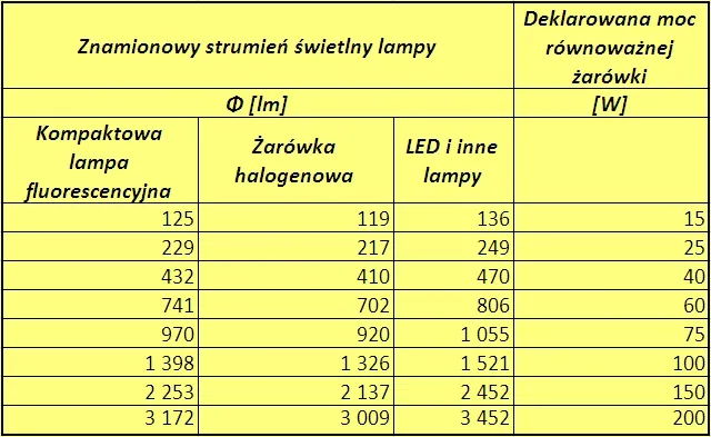 rozsył światła reflektor halogenowy LED por&oacute;wnanie