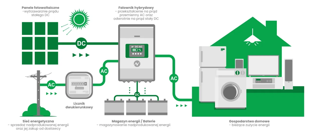 schemat działania instalacji fotowoltaicznej z falownikiem