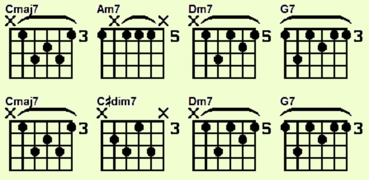 diagramy chwytów gitarowych C E7 am F A dm G7