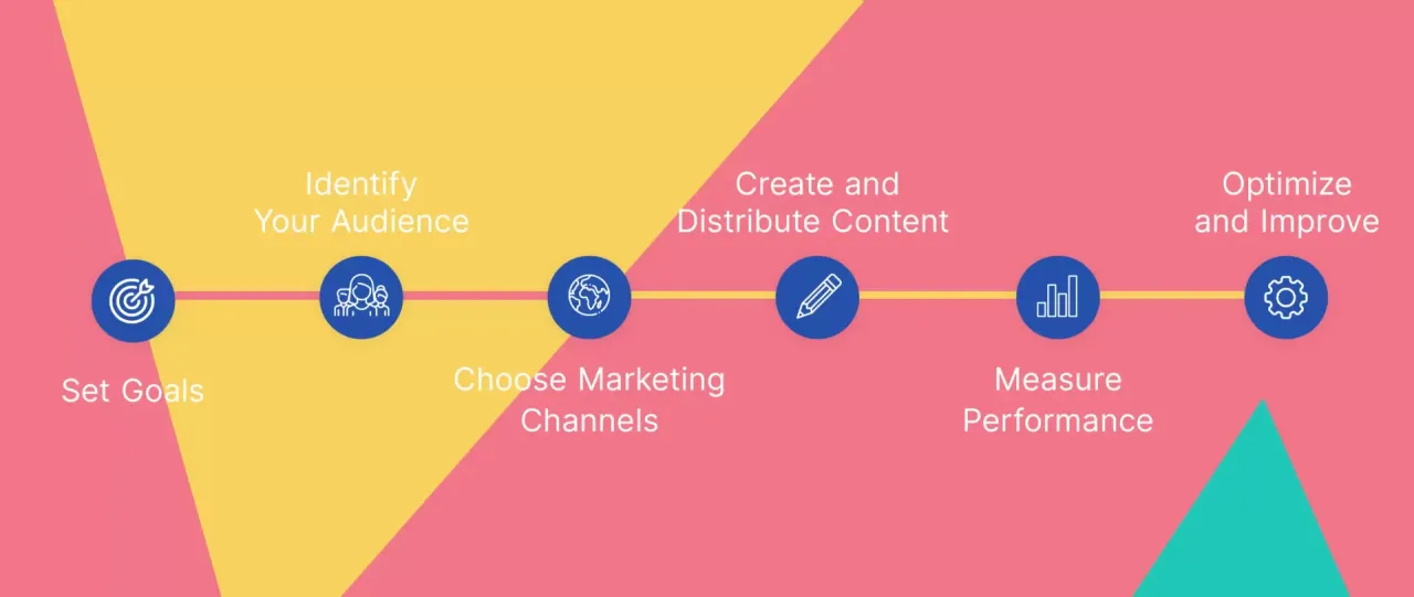 Schemat przedstawia etapy tworzenia skutecznych kampanii reklamowych: określanie celów, identyfikację odbiorców, wybór kanałów, tworzenie treści, pomiar wyników i optymalizację.