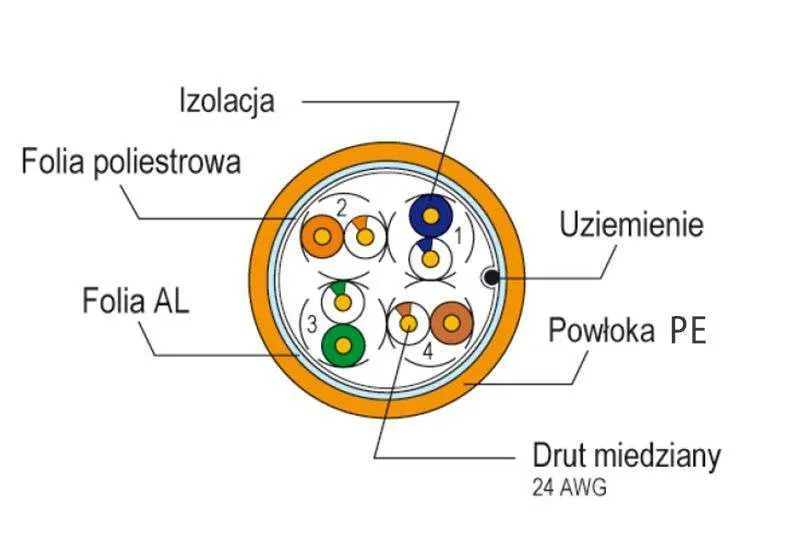 kabel ethernet utp ftp przekr&oacute;j
