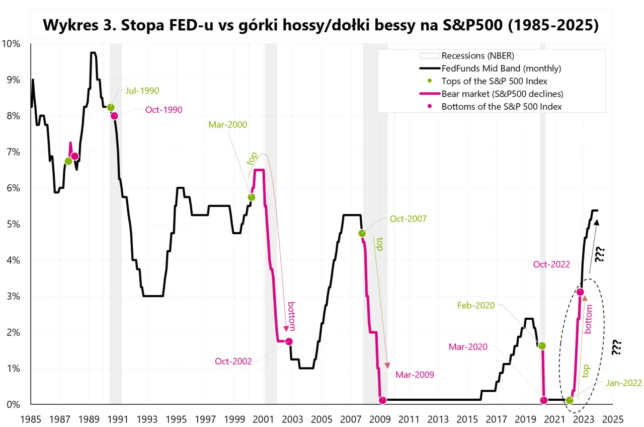wykresy giełdowe bessa hossa