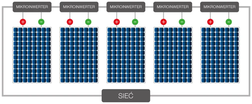 mikroinwerter na panelu fotowoltaicznym