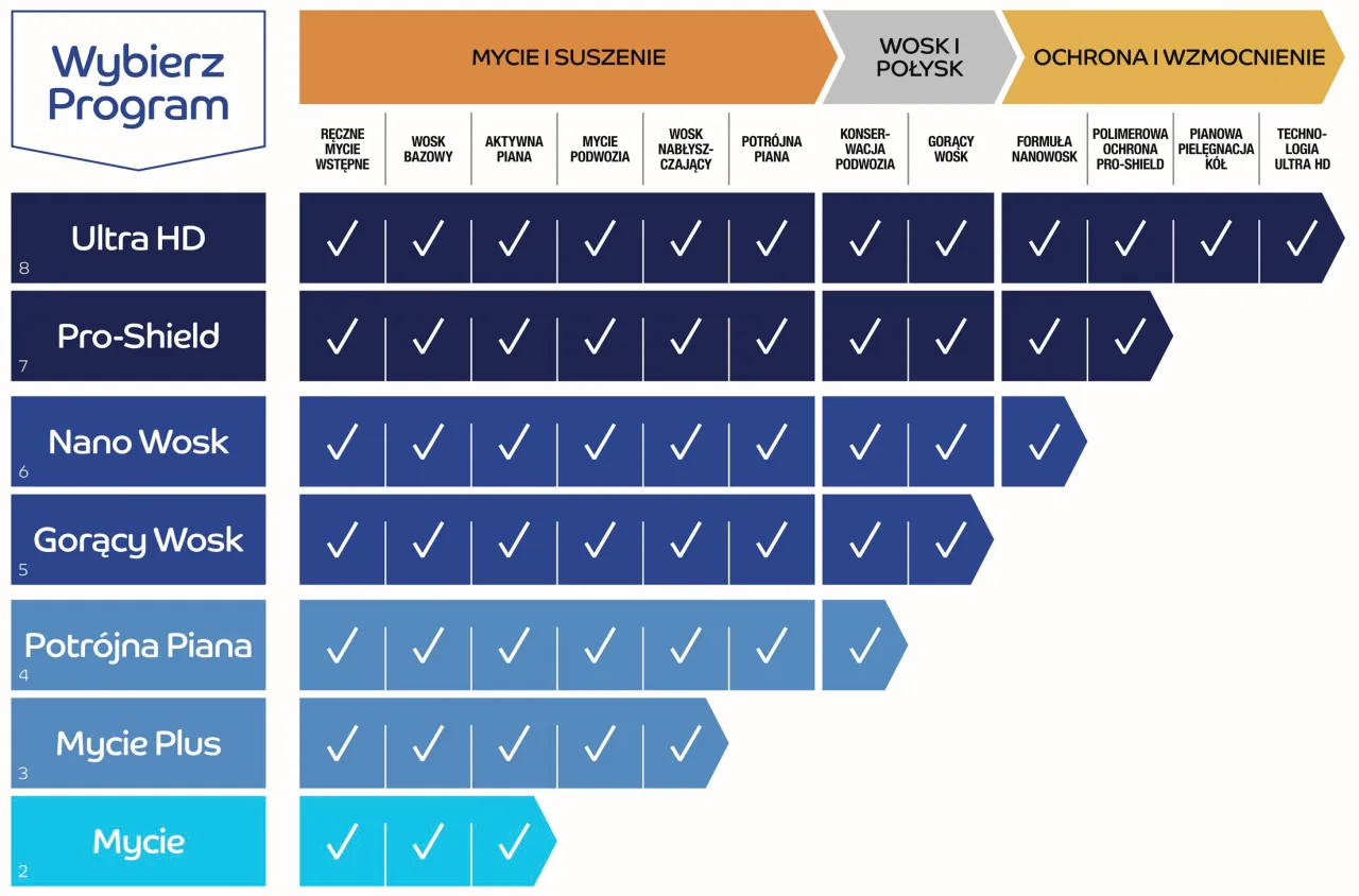 rodzaje myjni samochodowych, myjnia automatyczna programy