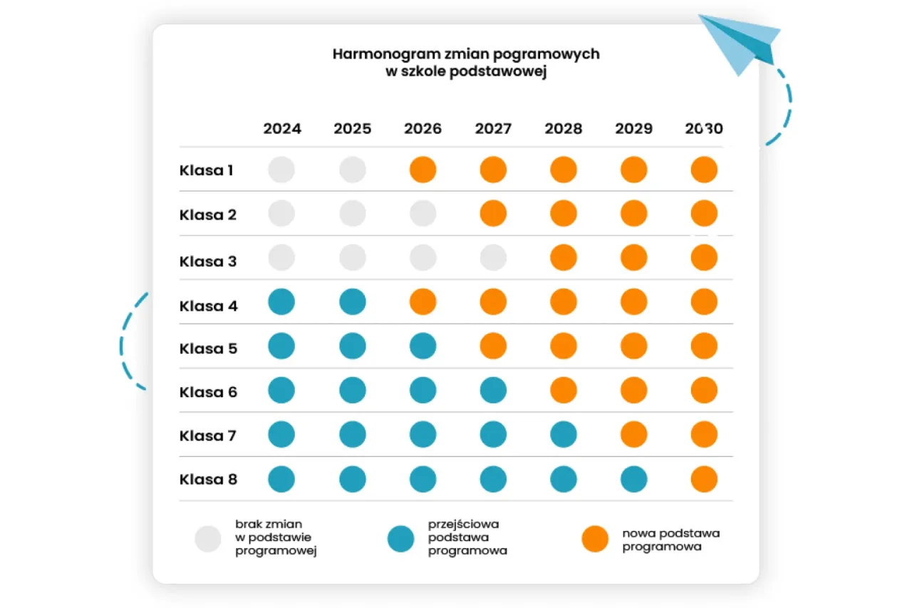 Nowa podstawa programowa 2026 infografika