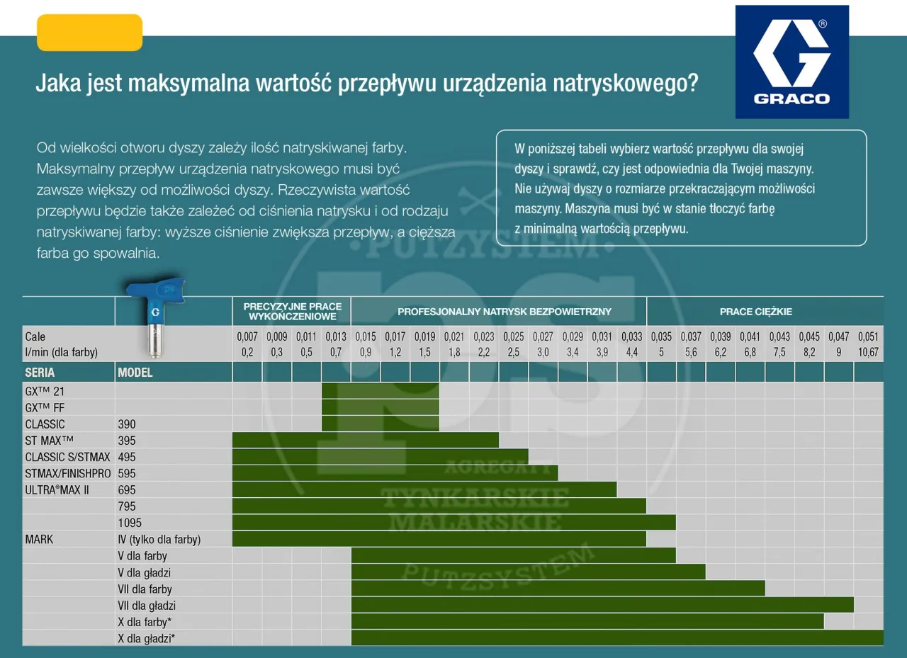 Tabela rozmiarów dysz do pistoletu natryskowego farby akrylowe