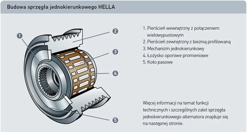 budowa sprzęgła alternatora schemat