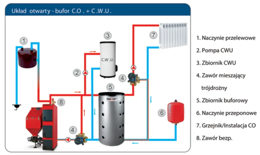 schemat doboru pojemności bojlera do liczby osób w rodzinie