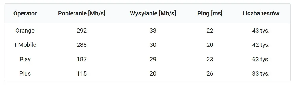 tabela rekomendowane prędkości internetu dla r&oacute;żnych zastosowań
