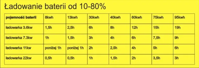 tabela czas&oacute;w ładowania samochod&oacute;w elektrycznych