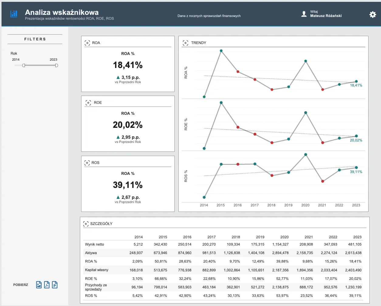 Wykres rentowności sprzedaży ROS