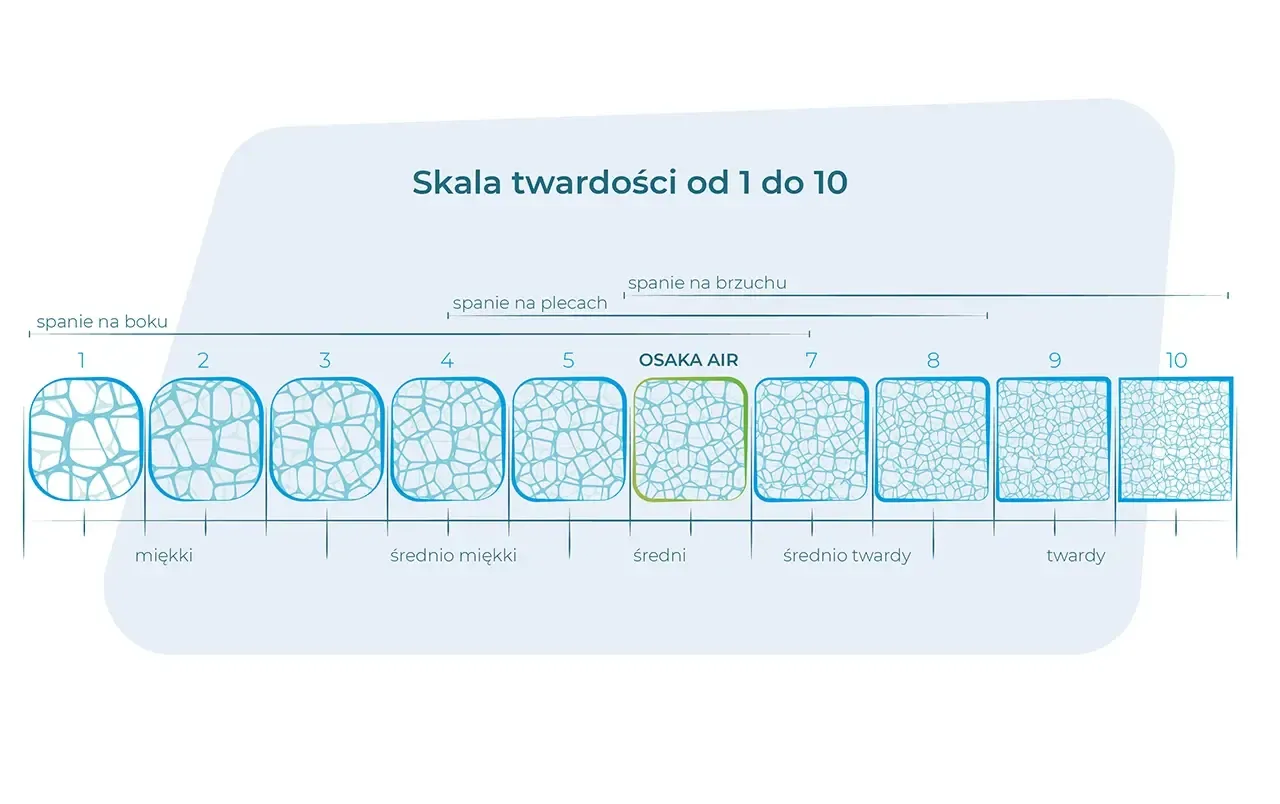 Tabela twardości materaca H1-H4