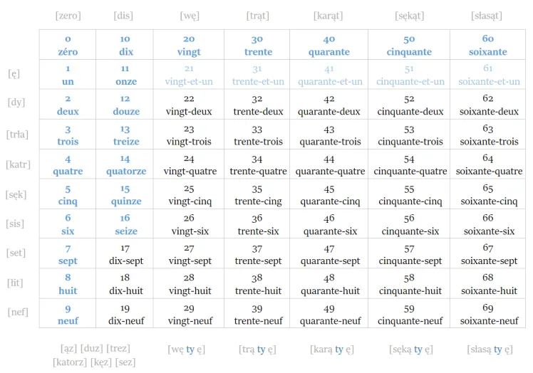 francuskie liczby 1-10 tabela wymowa