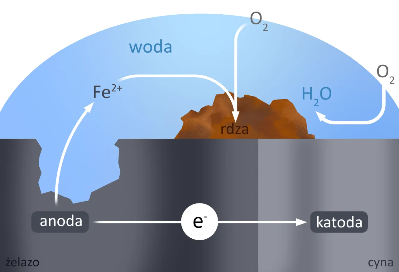 Schemat korozji elektrochemicznej, anoda katoda, przepływ elektron&oacute;w