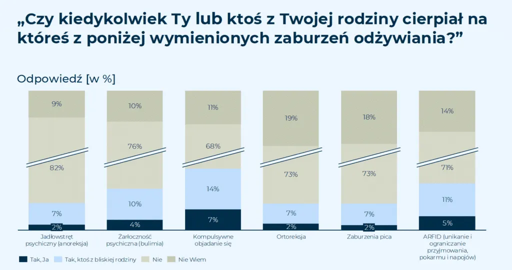 Statystyki zaburzeń odżywiania w Polsce infografika