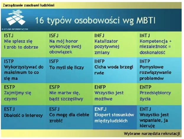 16 typ&oacute;w osobowości MBTI grafika, schemat typ&oacute;w osobowości