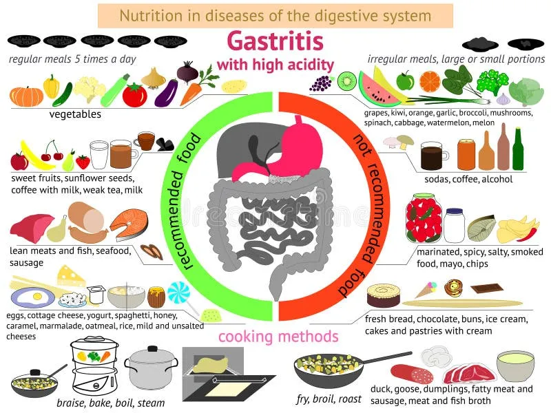 Dieta przy zapaleniu żołądka infografika