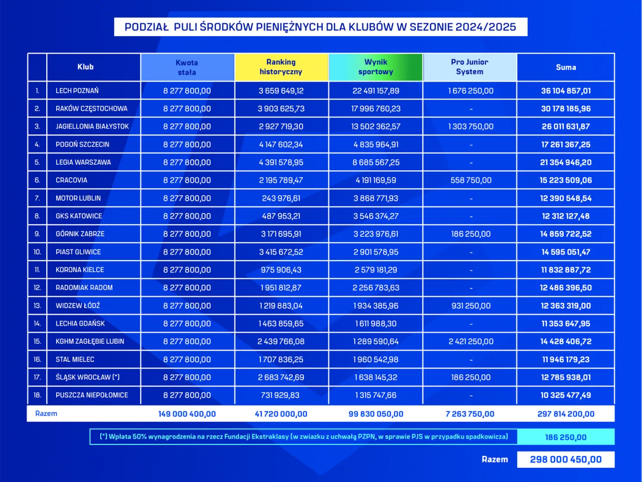 Tabela z zarobkami piłkarzy pierwszej ligi w sezonie 2024/2025. Widoczne kwoty stałe, ranking historyczny, wynik sportowy i suma.