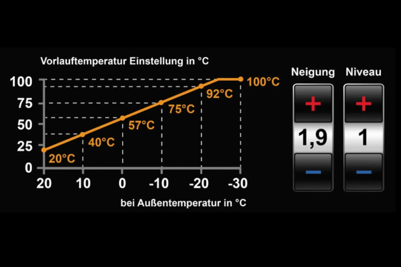 Wykres zużycia pelletu w zależności od histerezy kotła