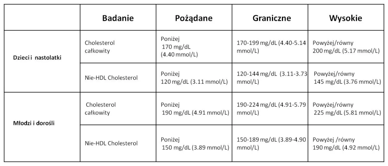 Zdjęcie Cholesterol nie HDL jaki powinien być - Kluczowe wartości dla zdrowia serca