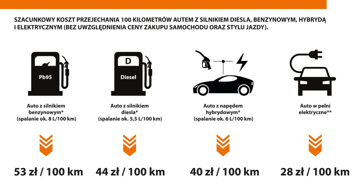 różnica diesel benzyna infografika