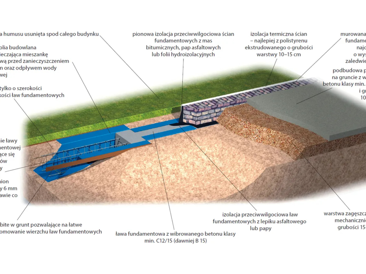 Ławy fundamentowe schemat budowy