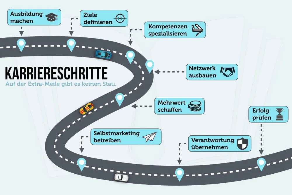 Karriereweg-Grafik oder Wegweiser mit verschiedenen beruflichen Stationen