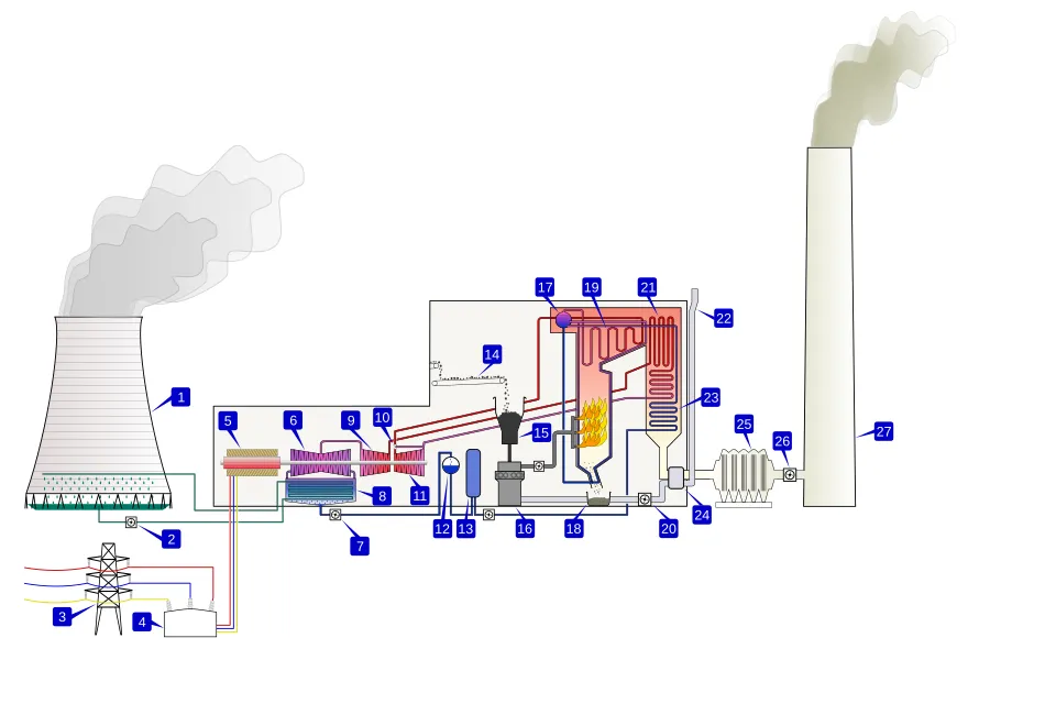 schemat działania elektrowni węglowej