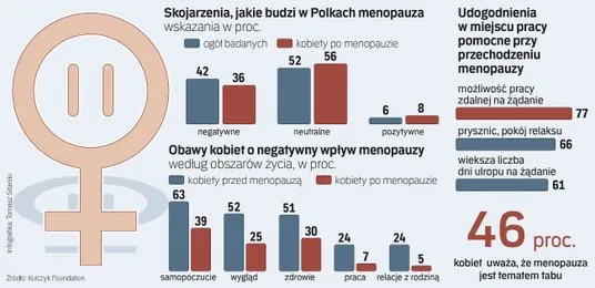 wiek menopauzy statystyki Polska