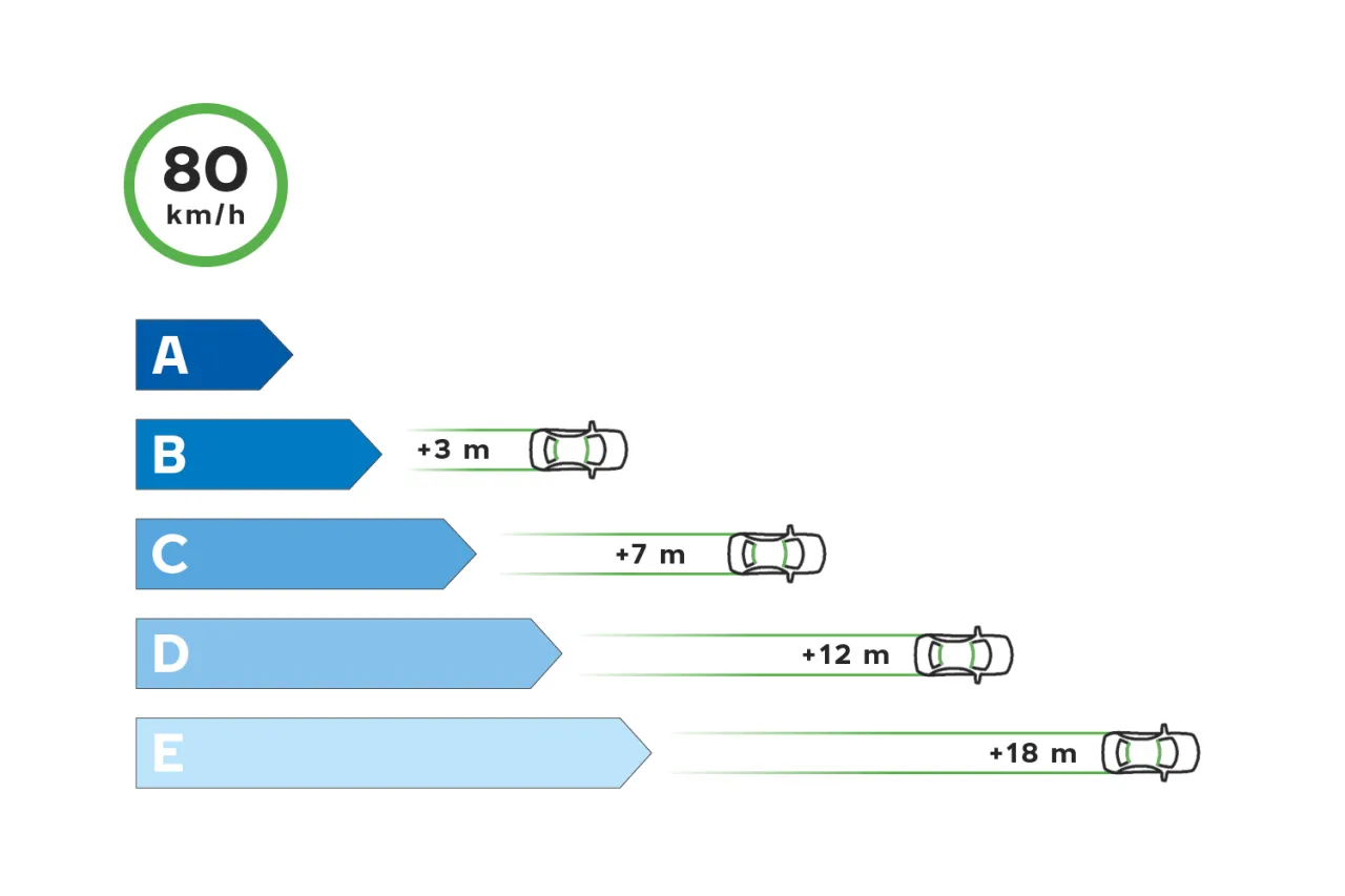 Por&oacute;wnanie drogi hamowania opon klasy A B C