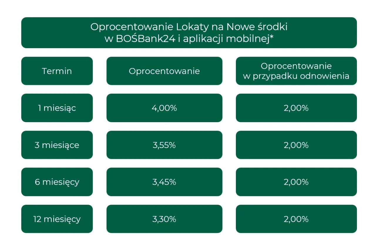 Tabela pokazuje oprocentowanie lokaty bankowej na nowe środki w BOSBank24. R&oacute;żne terminy (1-12 miesięcy) oferują r&oacute;żne oprocentowanie.