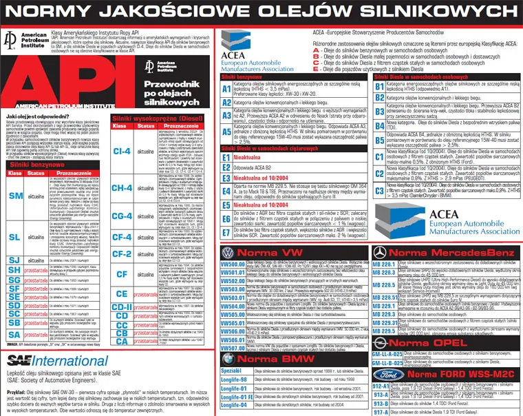 etykieta oleju silnikowego normy ACEA API