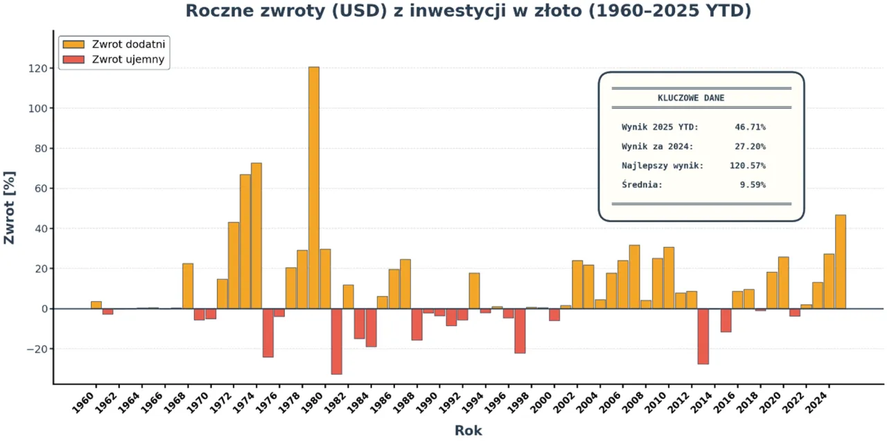 Wykres rocznych zwrotów z inwestycji w złoto (1960-2025 YTD). Pokazuje, jakie monety inwestycyjne kupować, analizując historyczne wyniki.