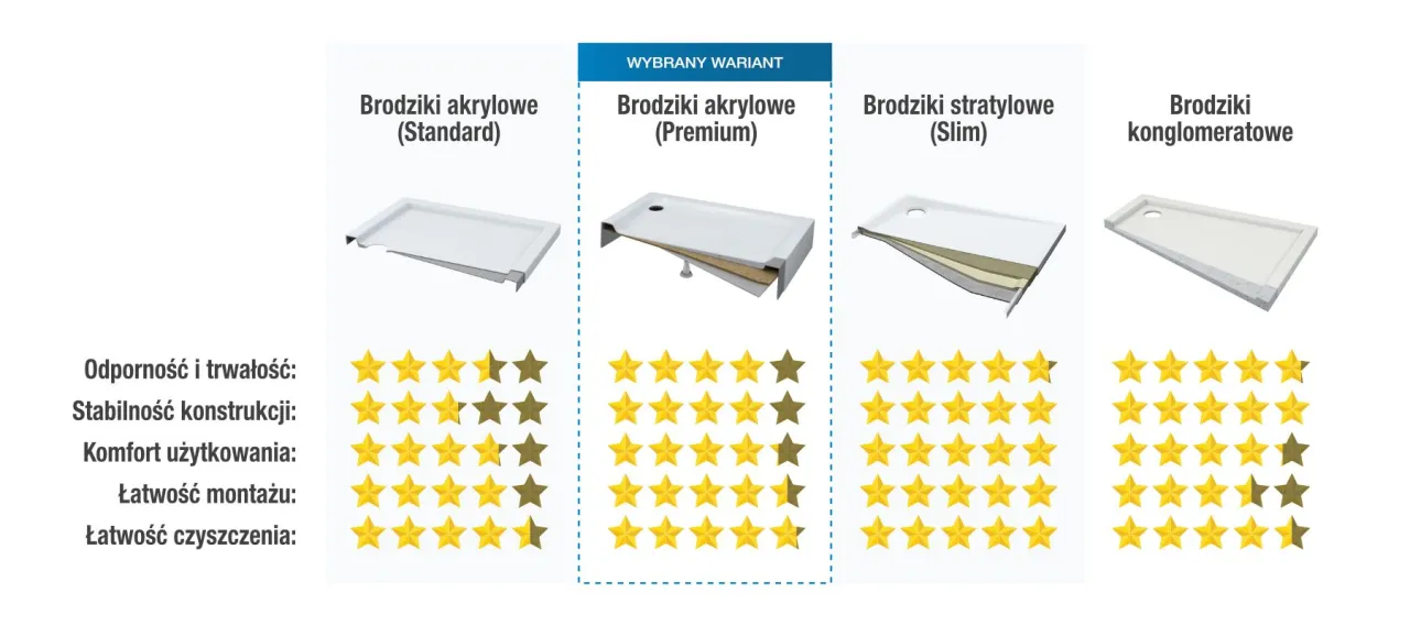 Por&oacute;wnanie brodzika konglomeratowego i akrylowego
