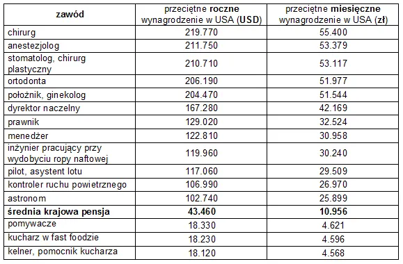 Por&oacute;wnanie zarobk&oacute;w dentyst&oacute;w USA Polska wykres