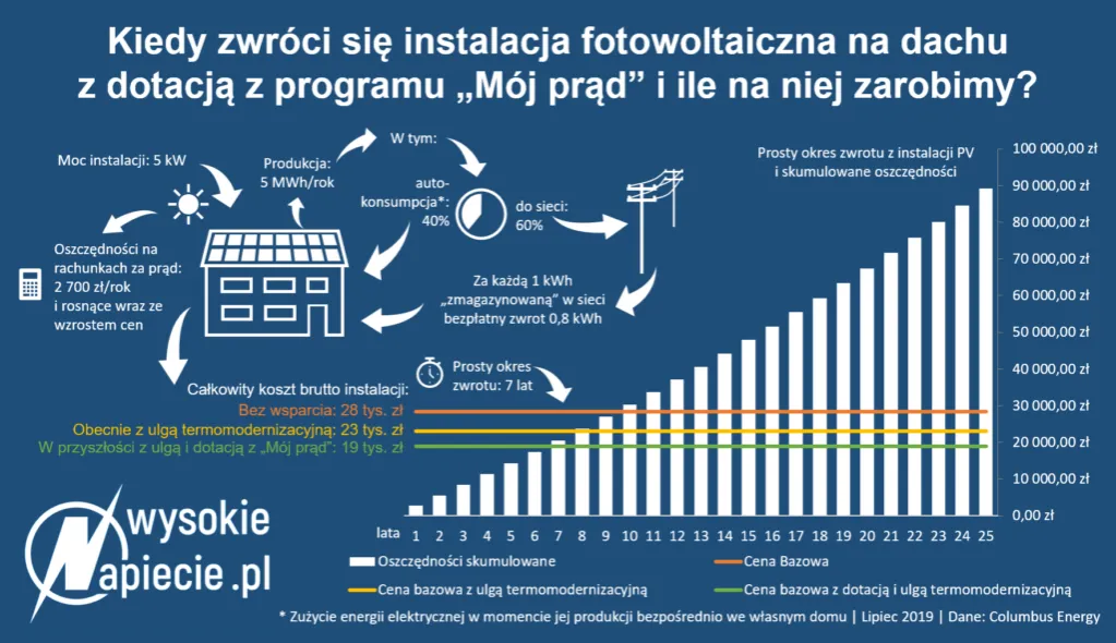 Zdjęcie Do kiedy założyć fotowoltaikę, aby maksymalnie wykorzystać oszczędności